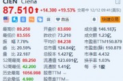 Ciena涨超19.5% 第四财季净利润同比下降60% Ciena涨超19.5% 第四财季净利润同比下降60%