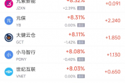 周三热门中概股多数上涨 台积电涨2.44%,蔚来跌2.00%