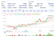 伯克希尔A股本周股价向上突破80万美元 伯克希尔A股本周股价向上突破80万美元