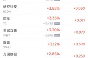 周二热门中概股涨跌不一 阿里巴巴涨0.7%,台积电跌1.6% 周二热门中概股涨跌不一 阿里巴巴涨0.7%,台积电跌1.6%