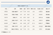行业ETF风向标丨近两月规模成倍增加,机器人ETF“量价”齐飞 行业ETF风向标丨近两月规模成倍增加,机器人ETF“量价”齐飞