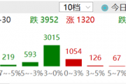 ETF日报：在国债收益率和机构资金成本下行的过程中，市场对股息率容忍度持续提高，当前阶段可以配置金融ETF
