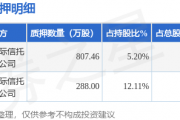 斯迪克(300806)股东金闯、施蓉合计质押1095.46万股,占总股本2.42%