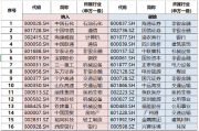 800红利低波指数年末调仓浅析 800红利低波指数年末调仓浅析