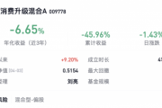 基民投1元“倒贴”近5毛？成立以来亏约46％，长信基金一产品收益排名垫底