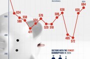 看图:2024年美企破产数增至694家 创14年来新高 看图:2024年美企破产数增至694家 创14年来新高