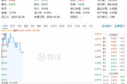 化工板块开盘拉升,化工ETF(516020)盘中上探0.81%!机构:化工行业有望迎来估值修复 化工板块开盘拉升,化工ETF(516020)盘中上探0.81%!机构:化工行业有望迎来估值修复