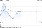 沪指跌破3100点,为4月29日以来首次 沪指跌破3100点,为4月29日以来首次