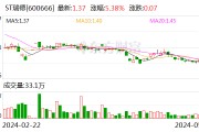 ST瑞德:部分董事及管理人员拟累计以2200万元-2760万元增持股份
