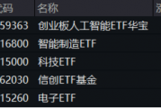 泛科技齐舞!AI“三件套”集体上扬,创业板人工智能ETF华宝大涨2.41%!港股猛攻,港股互联网ETF盘中涨超1% 泛科技齐舞!AI“三件套”集体上扬,创业板人工智能ETF华宝大涨2.41%!港股猛攻,港股互联网ETF盘中涨超1%