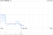 乐普生物-B早盘涨近8% MRG003注册性临床研究结果以LBA形式于ASCO年会上公布