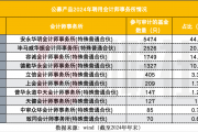 公募审计“一哥”易主,普华永道遭集体解约,本土代表容诚跃升至第三