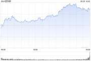 尾盘:道指涨370点 纳指与标普指数转跌 尾盘:道指涨370点 纳指与标普指数转跌