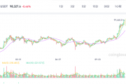 逼近10万美元!