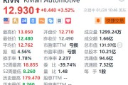 Rivian涨超3.5% 将于2025年推出免提驾驶辅助系统 Rivian涨超3.5% 将于2025年推出免提驾驶辅助系统