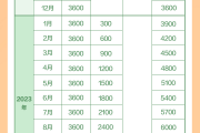 育儿补贴，900亿，8月下旬开领（附补贴金额对照表）