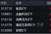 沪指站上3400点!新老“牛市旗手”狂飙,金融科技ETF(159851)暴涨4.49%,券商ETF拉升3.38%