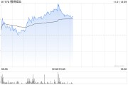 赣锋锂业早盘涨超6% 控股子公司计划引入产业基金