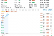 高弹性魅力凸显!科创板狂飙,硬科技宽基——双创龙头ETF(588330)盘中涨逾2%,华大九天20CM涨停 高弹性魅力凸显!科创板狂飙,硬科技宽基——双创龙头ETF(588330)盘中涨逾2%,华大九天20CM涨停
