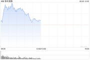 港股午评：恒指涨0.33%恒生科指涨0.78%！半导体涨势强劲，京东网易涨近3%，腾讯涨近2%，联想跌超2%