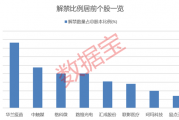 下周25股面临解禁 合计解禁市值795.29亿元