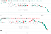 金银跌跌不休,黄金日内下挫近50美元! 金银跌跌不休,黄金日内下挫近50美元!