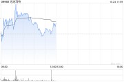 瑞银:予泡泡玛特“买入”评级 目标价升至86.5港元 瑞银:予泡泡玛特“买入”评级 目标价升至86.5港元