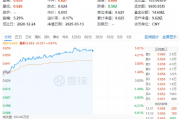 三股涨停,贵州茅台飙涨超5%!吃喝板块持续拉升,食品ETF(515710)盘中上探5.61%!