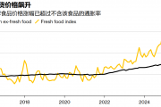 食品通胀飙升 日本央行加息压力倍增 食品通胀飙升 日本央行加息压力倍增