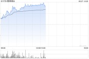 赣锋锂业早盘持续上涨逾11% 拟3.68亿元参设南昌新能源基金 赣锋锂业早盘持续上涨逾11% 拟3.68亿元参设南昌新能源基金
