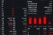 尾盘涨停,溢价率超27%!标普消费ETF连续29日提示风险 尾盘涨停,溢价率超27%!标普消费ETF连续29日提示风险