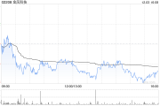 金风科技持续上涨逾7% 天风证券称风机板块将迎来价值重估