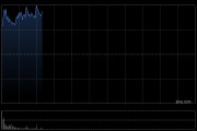 九方智投控股早盘涨逾28% 10月中旬至今累涨1.8倍