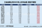 工业金属半年报|白银有色上半年业绩双降、利润由盈转亏2.17亿元