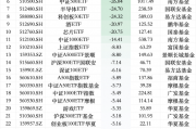 12月最不受欢迎ETF:华夏科创50ETF遭净赎回80.50亿元,嘉实科创芯片ETF遭净赎回51.82亿元(名单) 12月最不受欢迎ETF:华夏科创50ETF遭净赎回80.50亿元,嘉实科创芯片ETF遭净赎回51.82亿元(名单)