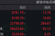 欧股集体走高,美元、现货黄金强势,美油涨近1%