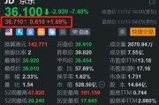 京东盘前涨约2% Q3财报明日盘前放榜 京东盘前涨约2% Q3财报明日盘前放榜