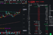 龙头13天7板,股价翻倍!金融科技独立上涨,159851继续突破近1%!两重预期催化,板块超额表现 龙头13天7板,股价翻倍!金融科技独立上涨,159851继续突破近1%!两重预期催化,板块超额表现