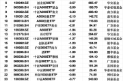 最不受欢迎ETF:3月18日沪深300ETF易方达遭净赎回11.42亿元,华泰柏瑞沪深300ETF遭净赎回4.06亿元