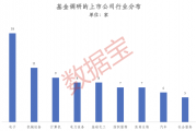 火力全开!5月基金公司扎堆调研,这些潜力股亮了