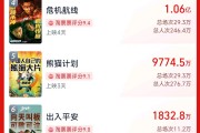 超3万人打出1星!《749局》口碑两极分化引热议!筹拍6年期间投资方暴雷,背后涉多家上市公司