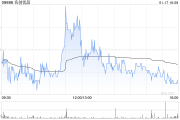 名创优品盘中涨超3% 拟发行5.5亿美元可转债