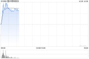 钢铁股早盘再度走高 重庆钢铁股份上涨21%鞍钢股份涨逾3%