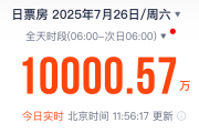 单日电影票房半天破亿!2025年暑期档电影总票房破47亿