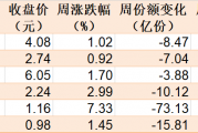 散户懵了!芯片概念股再度大涨,主力资金却借ETF逢高抛售逾40亿元!半导体、芯片ETF份额更是创近一年新低