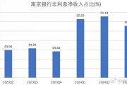 南京银行三季报出炉:营收净利双增 获多家大股东增持 南京银行三季报出炉:营收净利双增 获多家大股东增持