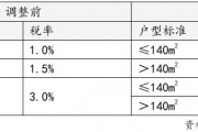 上海官宣取消普宅与非普宅标准,购买1000万住房最高可省20万契税