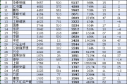 工银瑞信近10年规模增长3322亿,排名从第7名降至第14名