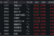 AI热潮推升港股,科网板块强势领涨!港股互联网ETF(513770)续涨逾2%,冲击日线6连阳 AI热潮推升港股,科网板块强势领涨!港股互联网ETF(513770)续涨逾2%,冲击日线6连阳