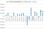 8月非银存款环比少增万亿,发生了什么?